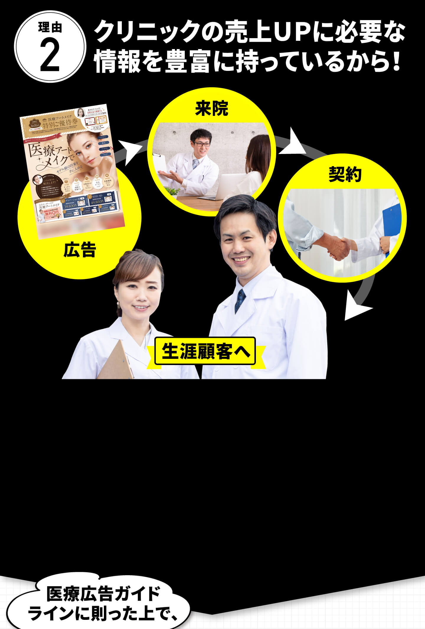 理由2クリニックの売上ＵＰに必要な情報を豊富に持っているから！