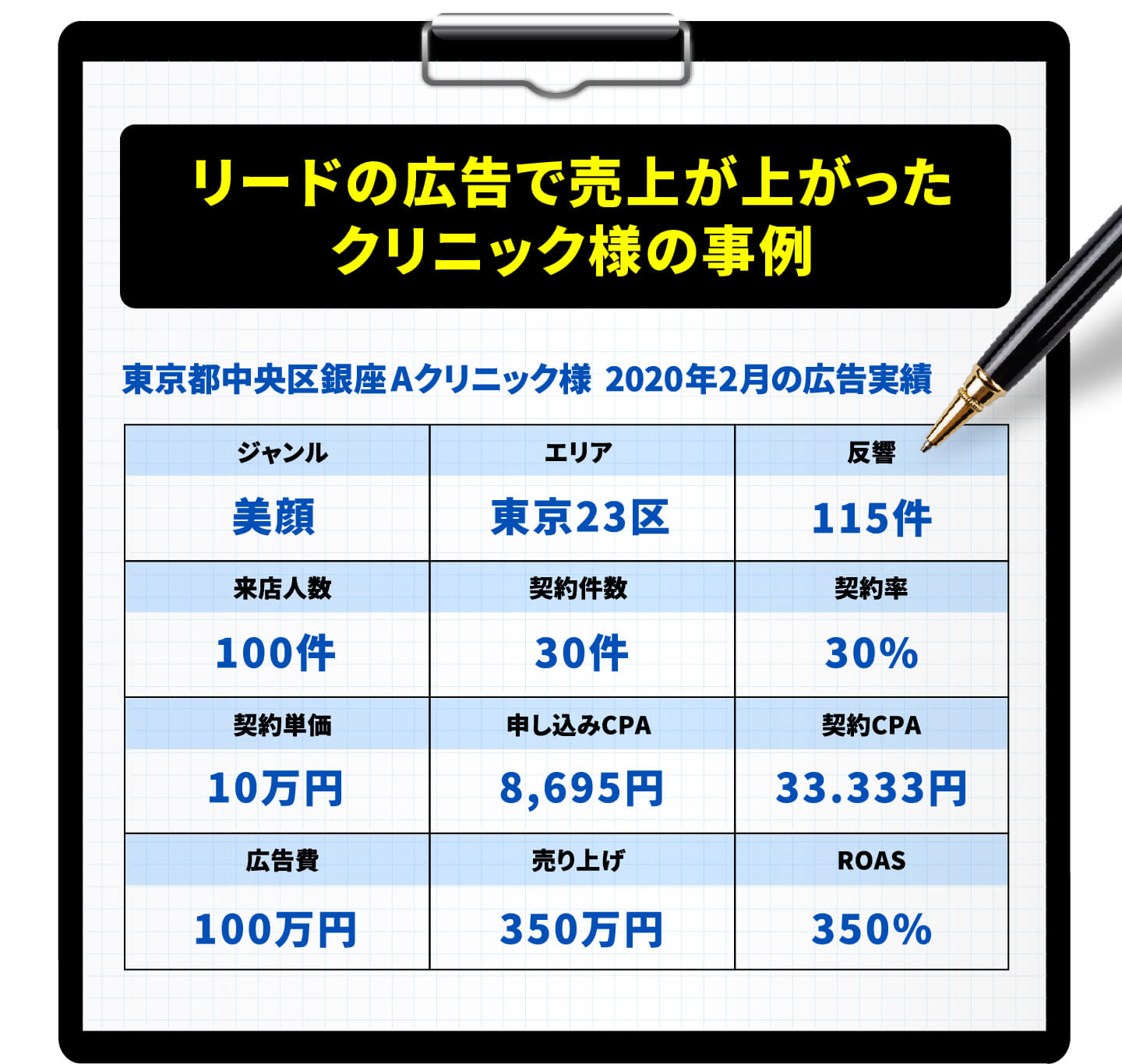 リードの広告で売上が上がったクリニック様の事例東京都中央区銀座 A クリニック様 2020年2月の広告実績ジャンル美顔エリア東京23区反響115件来店人数100件契約件数30件契約率30%契約単価10万円申し込みCPA8,695円契約CPA33.333円広告費100万円売り上げ350万円POAS350%
